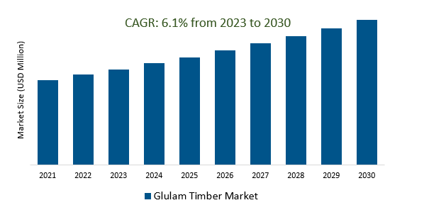 Glulam Timber Market 2023-2030	